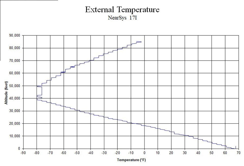 This is also a typical temperature pattern observed during a balloon’s ascent into near space. The air temperature of the troposphere (the lowest layer of the atmosphere) decreases as the balloon climbs upward, or away from its source of heat. Once the balloon enters the stratosphere (at around 50,000 feet) however, the air temperature increases due to the presence of ozone and solar ultraviolet radiation. The constant temperature observed between 40,000 and 50,000 feet appears in many flights and marks the boundary between the troposphere and stratosphere, which is called the tropopause.