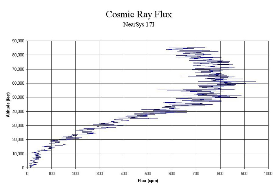 This may look significant, but it’s actually pretty typical of the cosmic ray flux as a function of altitude. I was hoping for a noticeable drop in cosmic ray flux around 45,000 feet, but only got a tiny blip. That blip disappears when I look at the rate at which the flux rate is changing with altitude. Therefore, I expect it’s nothing more than an example of the random nature of cosmic radiation.